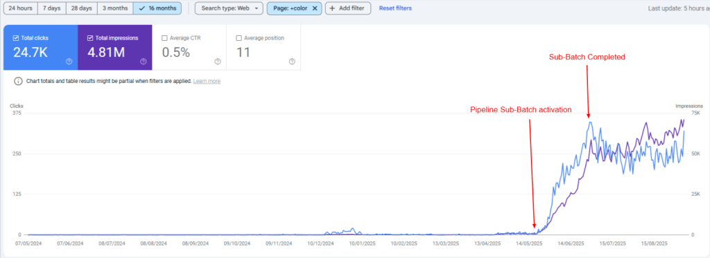 Google Search Console performance chart showing clicks and impressions spiking sharply after Pipeline Sub-Batch activation and Sub-Batch Completed events in mid-2025, reaching 4.81M impressions and 24.7K clicks over 16 months