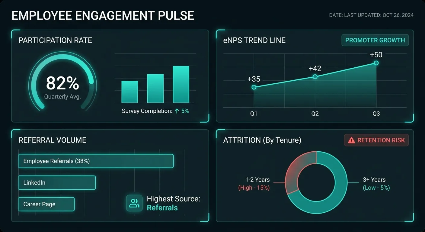 Dashboard tracking participation, eNPS and regretted attrition by quarter