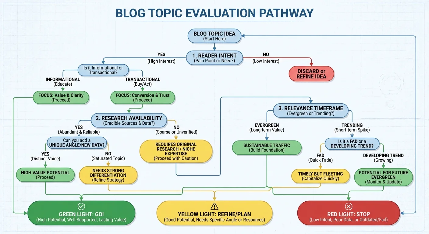 flowchart showing decision points for evaluating blog topics